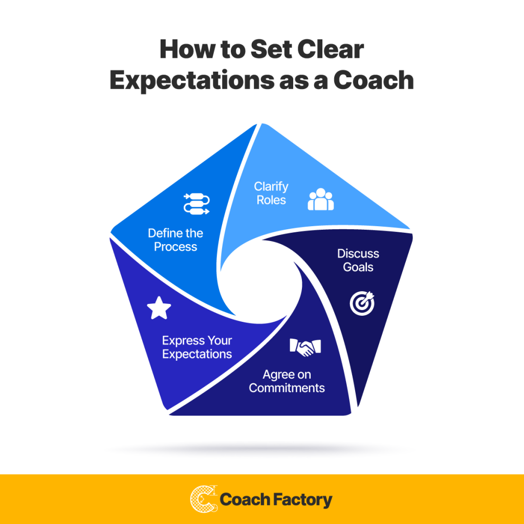 diagram: Setting Clear Expectations