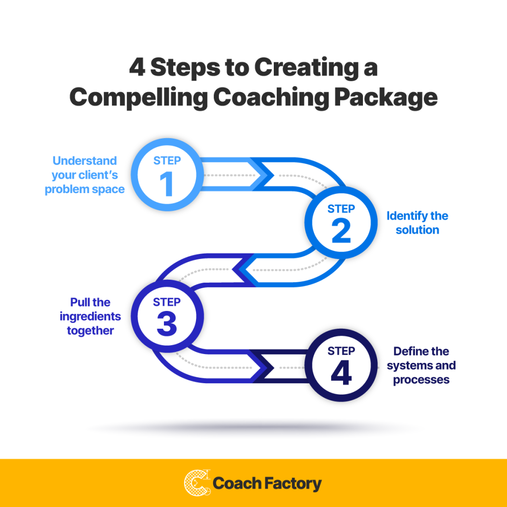 diagram: 4 Steps to Creating a Compelling Coaching Package
